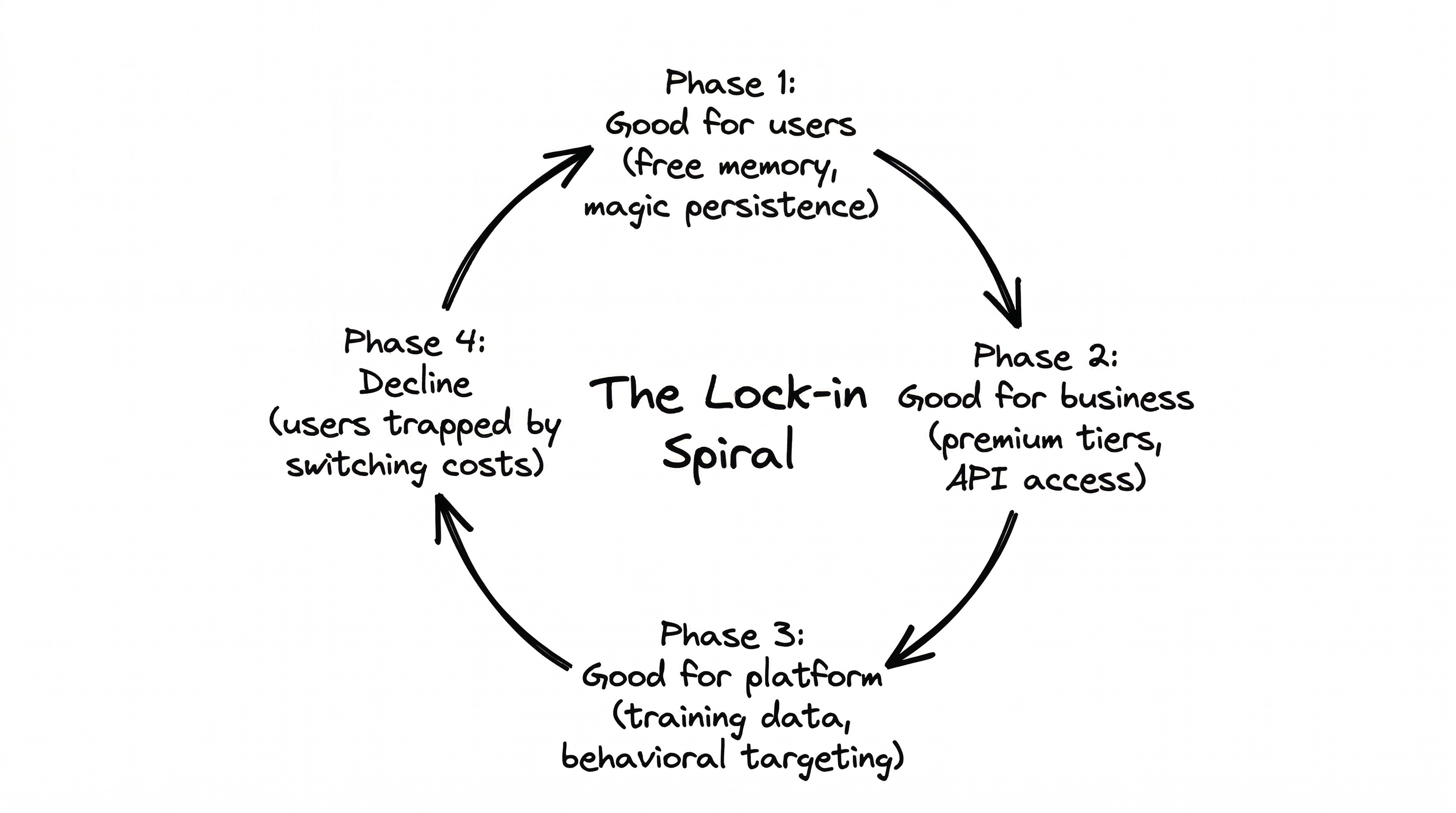 3.1 Enshittification